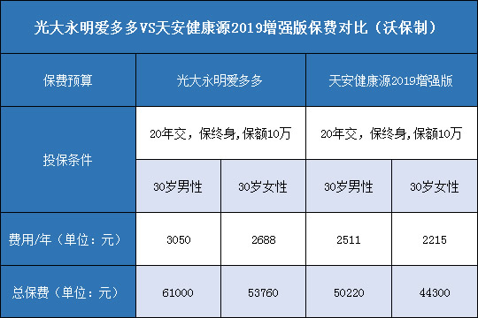 光大永明爱多多,天安健康源2019增强版