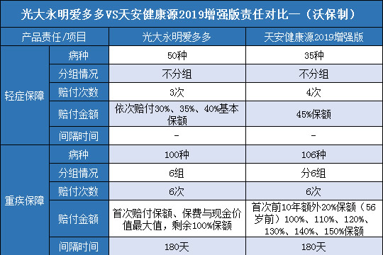 光大永明爱多多,天安健康源2019增强版