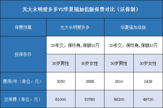 光大永明爱多多,华夏福加倍版