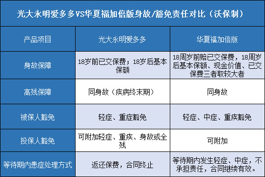 光大永明爱多多,华夏福加倍版