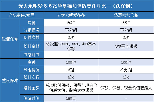 光大永明爱多多,华夏福加倍版