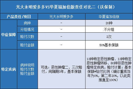 光大永明爱多多,华夏福加倍版