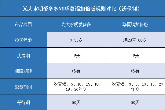 光大永明爱多多,华夏福加倍版