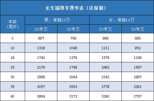 长生福尊享