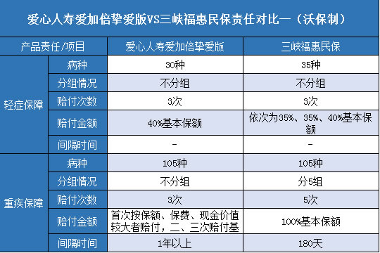 爱心人寿爱加倍挚爱版,三峡福惠民保