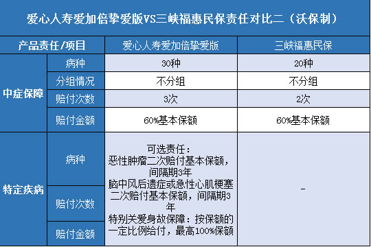 爱心人寿爱加倍挚爱版,三峡福惠民保