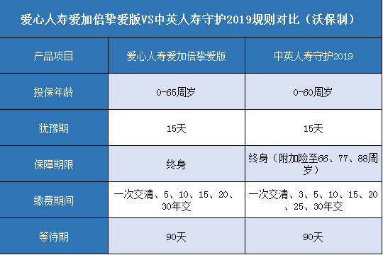 爱心人寿爱加倍挚爱版,中英人寿守护2019