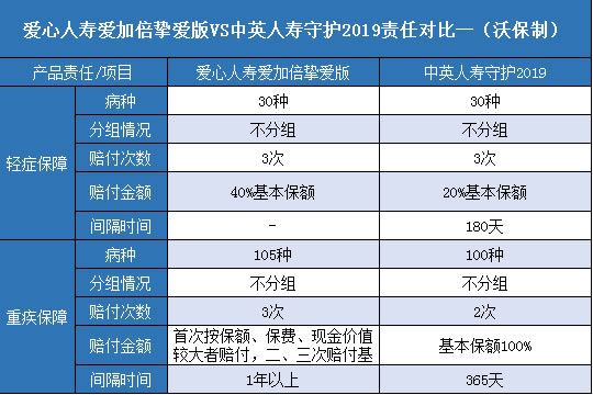 爱心人寿爱加倍挚爱版,中英人寿守护2019