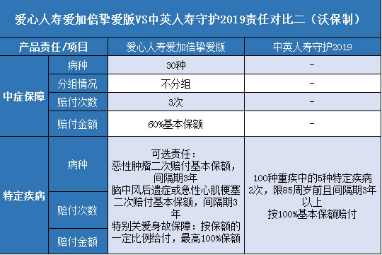 爱心人寿爱加倍挚爱版,中英人寿守护2019