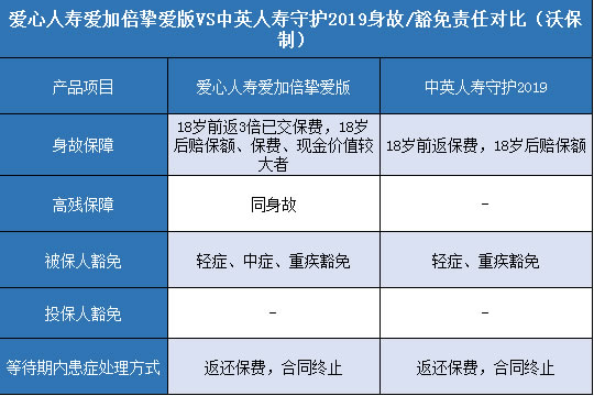 爱心人寿爱加倍挚爱版,中英人寿守护2019