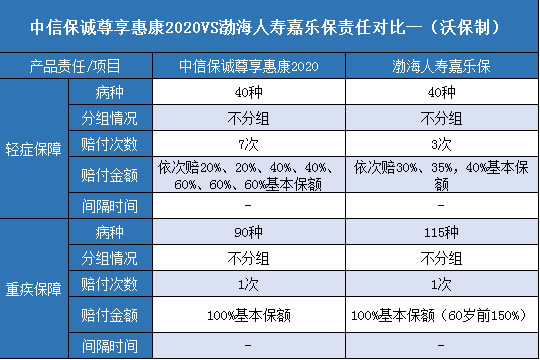  中信保诚尊享惠康2020,渤海人寿嘉乐保