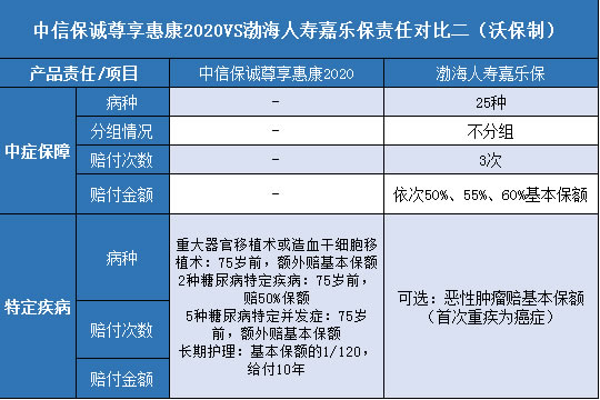  中信保诚尊享惠康2020,渤海人寿嘉乐保