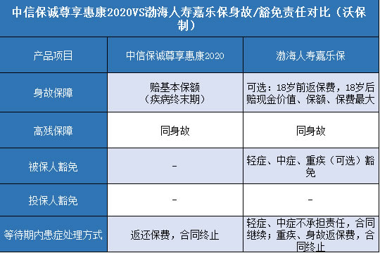  中信保诚尊享惠康2020,渤海人寿嘉乐保