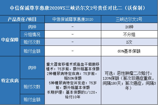 中信保诚尊享惠康2020,三峡达尔文2号