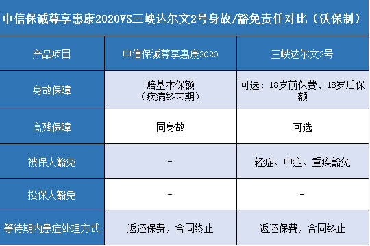 中信保诚尊享惠康2020,三峡达尔文2号