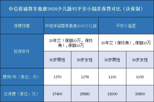 尊享惠康2020少儿版