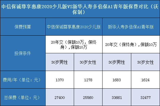 尊享惠康2020少儿版