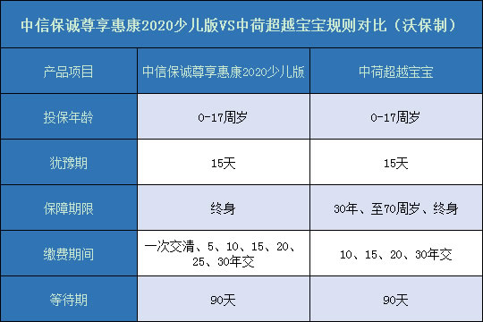 尊享惠康2020少儿版怎么样？对比中荷超越宝宝