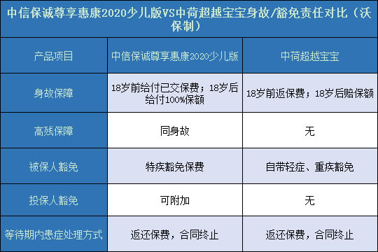 尊享惠康2020少儿版