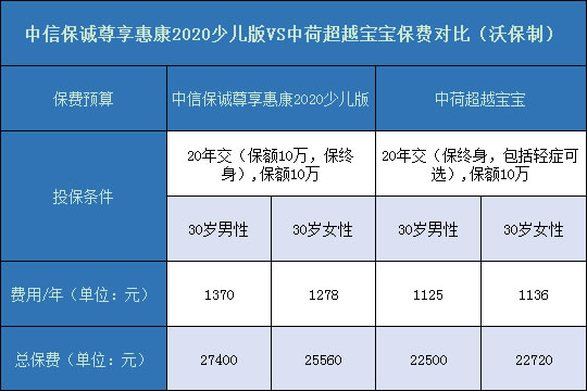 尊享惠康2020少儿版