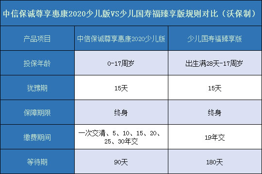 尊享惠康2020少儿版