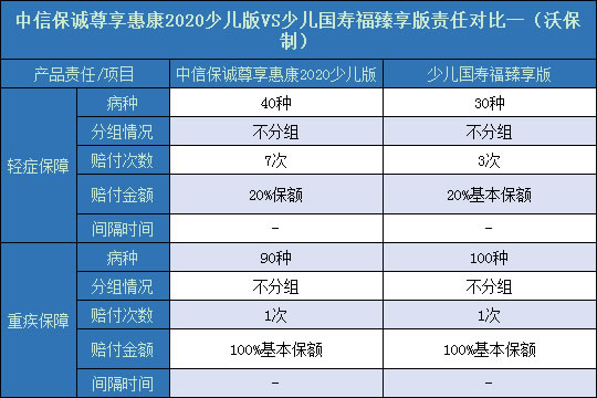 尊享惠康2020少儿版