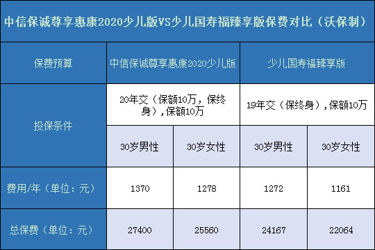 尊享惠康2020少儿版