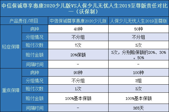 尊享惠康2020少儿版