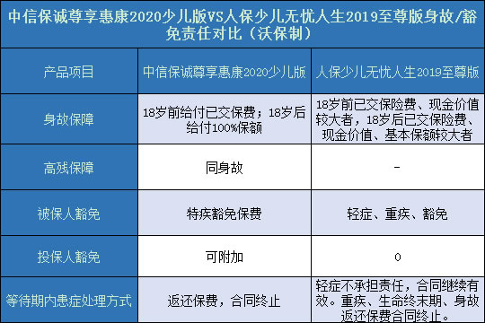 尊享惠康2020少儿版