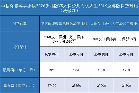 尊享惠康2020少儿版