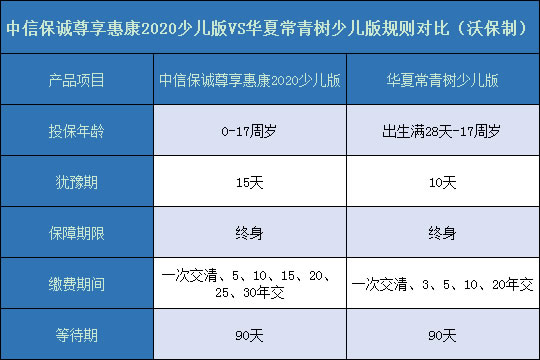 尊享惠康2020少儿版怎么样？对比华夏常青树少儿版