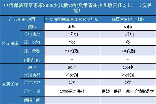 尊享惠康2020少儿版