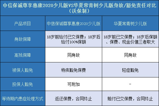 尊享惠康2020少儿版