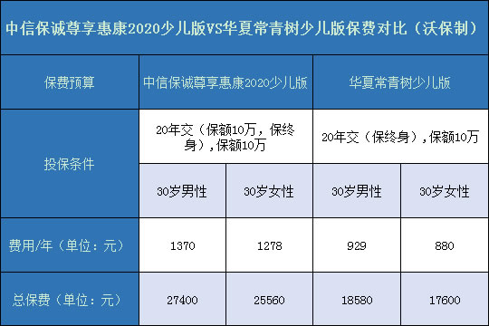 尊享惠康2020少儿版