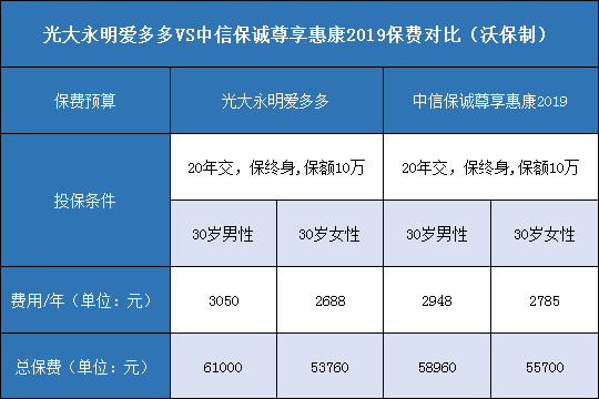 光大永明爱多多,中信保诚尊享惠康2019