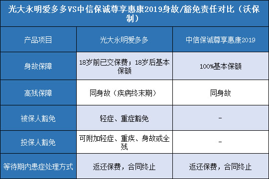 光大永明爱多多,中信保诚尊享惠康2019