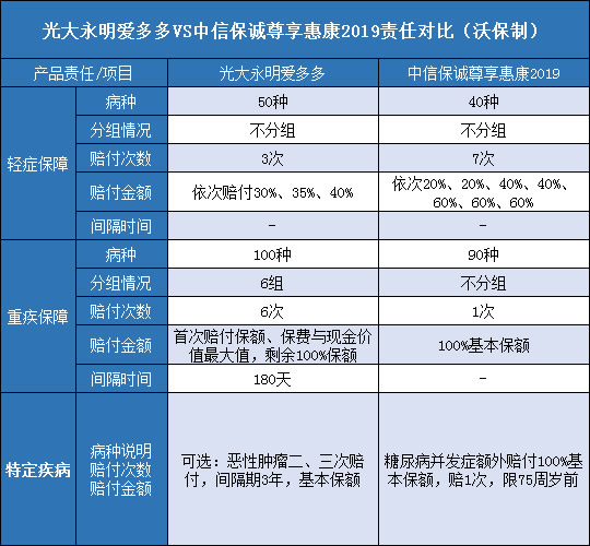 光大永明爱多多,中信保诚尊享惠康2019