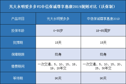 光大永明爱多多,中信保诚尊享惠康2019