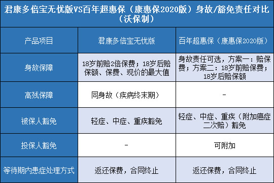 君康多倍宝无忧版,百年康惠保2020版