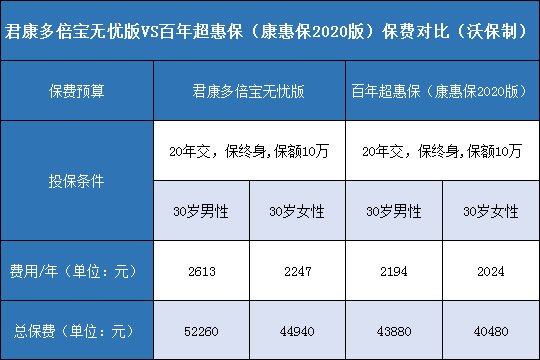 君康多倍宝无忧版,百年康惠保2020版