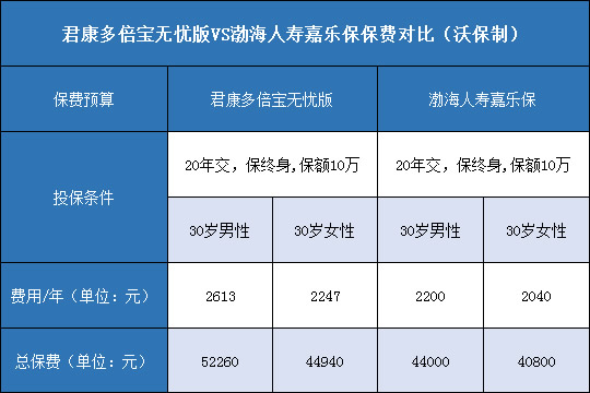 君康多倍宝无忧版,渤海人寿嘉乐保