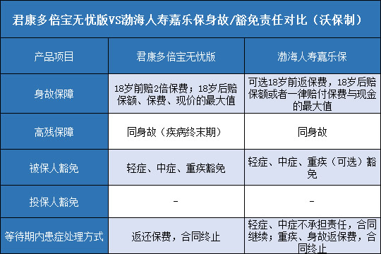 君康多倍宝无忧版,渤海人寿嘉乐保