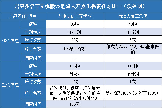 君康多倍宝无忧版,渤海人寿嘉乐保