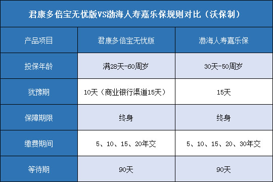 君康多倍宝无忧版,渤海人寿嘉乐保