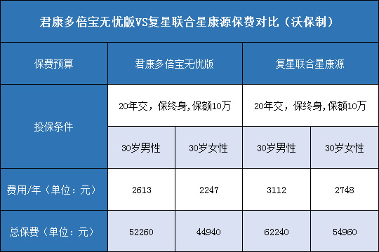 君康多倍宝无忧版,复星联合星康源