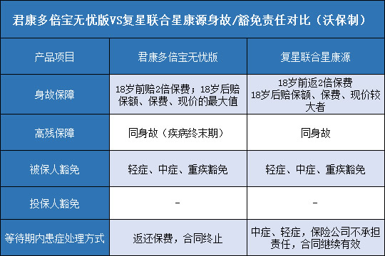 君康多倍宝无忧版,复星联合星康源