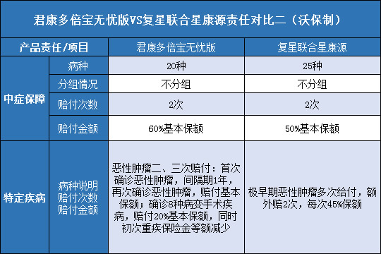 君康多倍宝无忧版,复星联合星康源