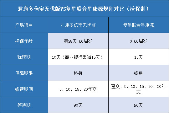 君康多倍宝无忧版,复星联合星康源