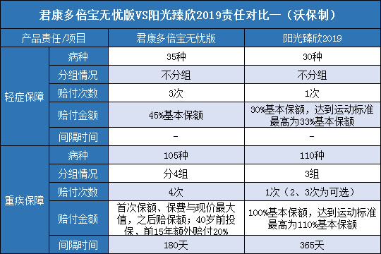 君康多倍宝无忧版,阳光臻欣2019