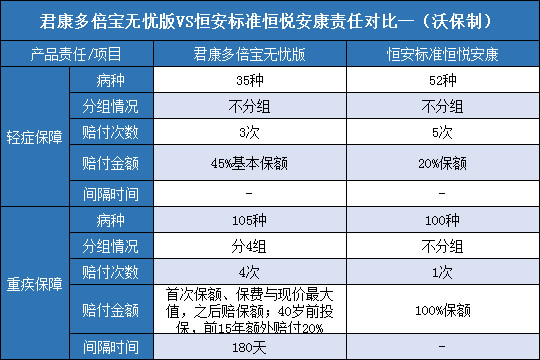 君康多倍宝无忧版,恒安标准恒悦安康